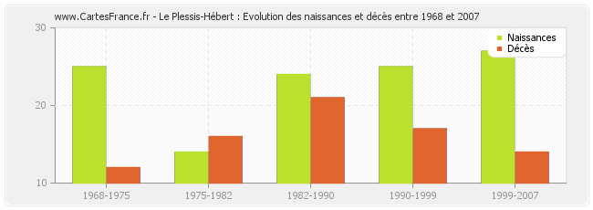 Le Plessis-Hébert : Evolution des naissances et décès entre 1968 et 2007